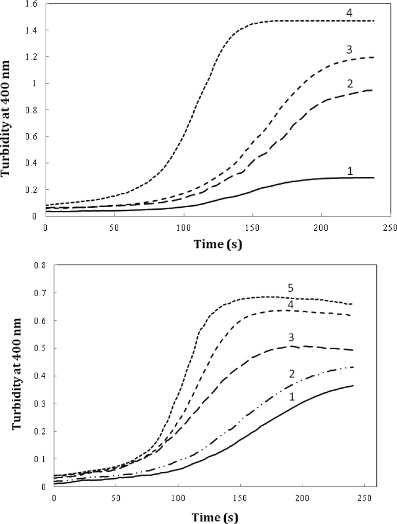 The effect of timolol on the GdnHCl-induced α-crystallin aggregation extent at 60 °C. (A) Protein (α-crystallin) and timolol concentrations were 0.6 (curves 1, 2), 0.8 (curves 3, 4) mg/mL and 5 μM, respectively. (B) After addition of α-crystallin (0.6 mg/mL) to 0.1 M sodium phosphate buffer (pH 7.4), containing 1, 2, 3, 4 and 5 µM of timolol, the absorption of each sample was measured at 400 nm with respect to the appropriate blank. Data shown are one representative example of three independent experiments