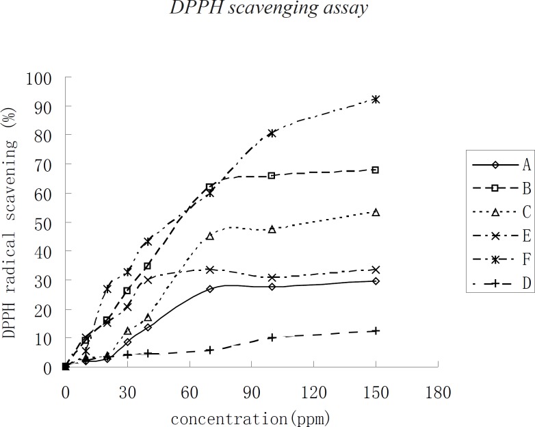 Scavenging of the DPPH radical of oil extracts from Torreya grandis, Carya cathayensis, and Myrica rubra