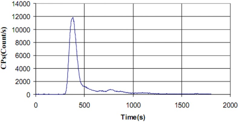 Radio-HPLC chromatogram of the [99mTc]-ECB-DG with tR= 381 sec