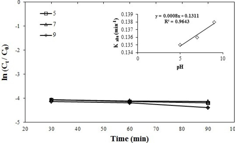 Effect of pH on azithromycin removal efficiency, azithromycin initial concentration = 5 mgL-1, persulfate initial concentration = 1 mmol, and pH = 5, 7, and 9, (R2 = 0.9643)