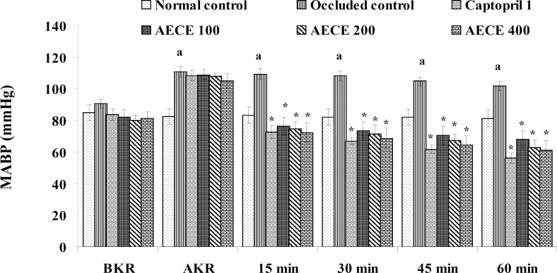 Effect of AECE on MABP in renal artery-occluded hypertensive rats. Values are expressed as mean ± SEM (n = 6). ap < 0.05 as compared with normal control (Student t-test), *p < 0.05 as compared with occluded control (one-way ANOVA followed by Dunnet’s test).
