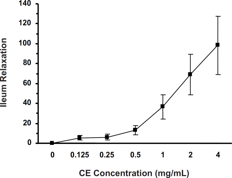 Ileum relaxation (%) induced by crude extract (CE) of S. lavandulifolia on KCl (60 mM)-evoked ileum contraction with IC50 =0.719 ±0.044 mg/ml (one-way ANOVA, p<0.001).