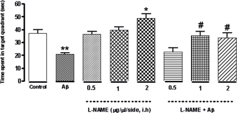 Interactive effect of administration of bilateral intra-hippocampal infusion of Aβ and different doses of L-NAME on time spent in target quadrant in 90 sec probe test. Treatment with L-NAME (2 μg/side, i.h) significantly increased the time animals spent in the target quadrant comparing to control. Furthermore administration of Aβ (30 ng/side) into the CA1 region of the hippocampus decreased this time significantly compared to the control. The time increased significantly by administration of 1or 2 (μg/side) of L-NAME after infusion of amyloid beta comparing to Aβ-treatment group. Each point shows the mean ± SEM for 6–8 rats. (*P < 0.05; **P < 0.01 different from control group, #P < 0.05 different from Aβ-treatment group).