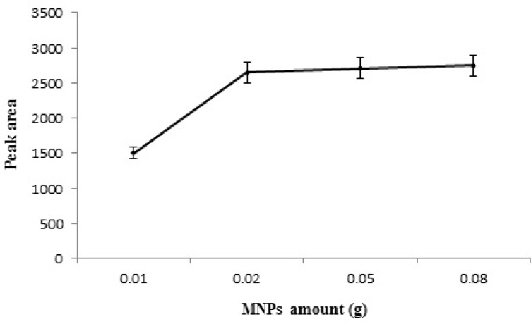 Effect of Pd/Fe3O4 NPs amount on the extraction efficiency of STZ.