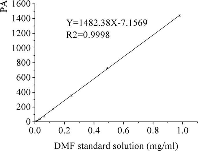 The calibration curve of DMF standard solution