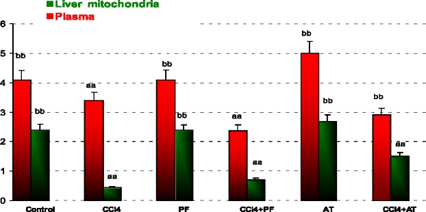Reduced glutathione (GSH) in plasma and liver mitochondria of rats. aaSignificantly different from control group at p ‎‎< .05. Values are the mean ± SE (n = 5) bbSignificantly different from CCl4 group at p < .05. PF, Propofol; AT, (alpha-‎tocopherol; vitamin E). Duplicate bars from left to right represent plasma and liver ‎mitochondria, respectively