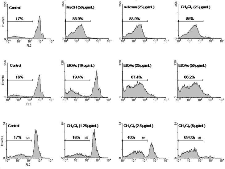 Flow cytometry histograms of apoptosis assays by PI method in HeLa cells. Cells were treated with methanol extract (50 μg/mL), n-hexan (25 μg/mL), and CH2Cl2 (25 μg/mL) fractions of S. chorassanica. Flow cytometry histograms of EtOAc-treated cells (10, 25, and 50 μg/mL) and CH2Cl2-treated cells (1.25, 2.5, and 5 μg/mL) for 48 h demonstrated concentration-dependent sub-G1 peak as an indicative of apoptotic cells, in treated but not in control cells. Results are demonstrated as the mean ± SEM of three independent experiments.