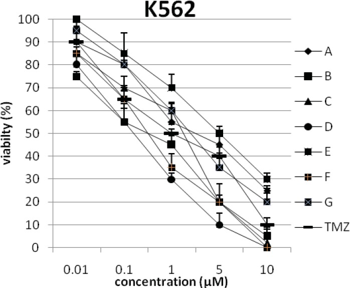 The percentage of viability versus concentration by trypan blue exclusion on cancer cell line K562 (Human chronic myelogenom leukemia).