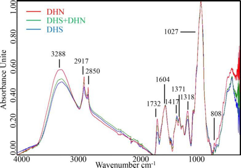 Raw ATR-FTIR spectra from the experiments of pure DHS, pure DHN and representative adulterates samples
