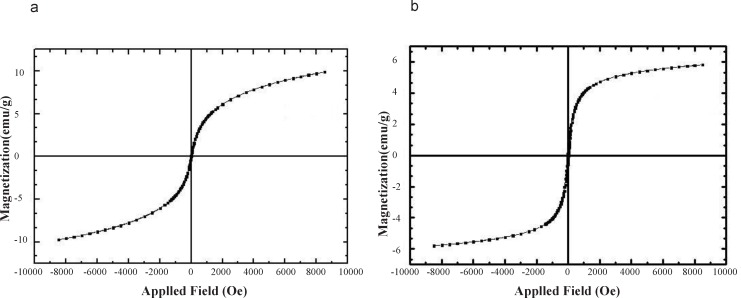 Magnetization curves of (a) Fe3O4 nanoparticles, and (b) c-SMWCNT@Fe3O4