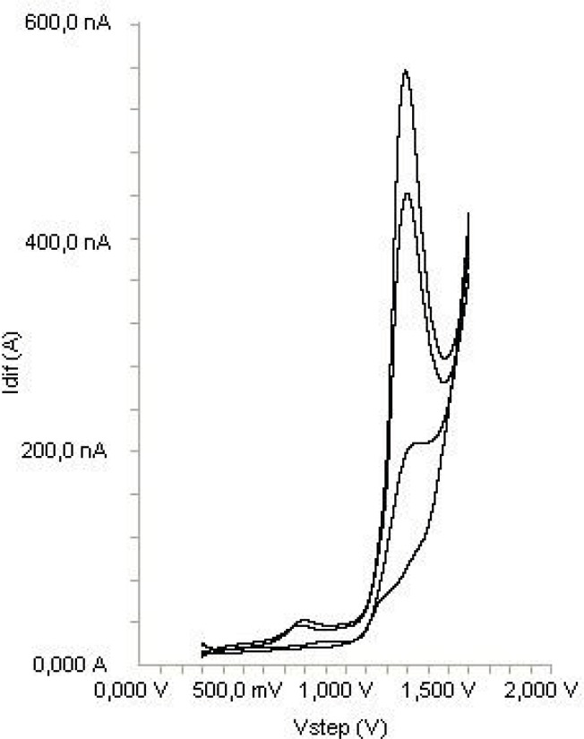 SWV voltammograms obtained for the determination in spiked serum (blank, 5, 10 and 15  g mL-1).