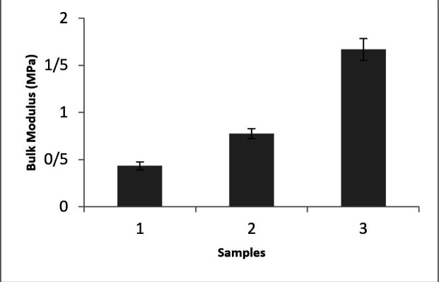 The stiffness of samples with different base: curing agent ratios (S1.2.5:1, S2. 5:1 and S3.10:1).