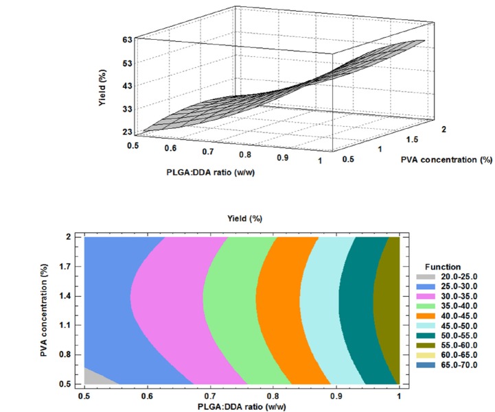 Effect of formulation factors on yield (%); above: 3D surface plot, below: contour plot
