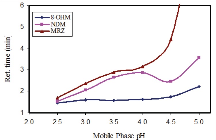Effect of the pH of mobile phase on the retention time of MRZ, NDM and 8-OHM