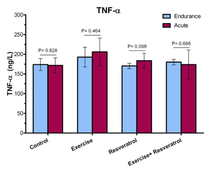 Comparison of TNF-α plasma levels after the implementation of the endurance exercise training and acute exercise training.