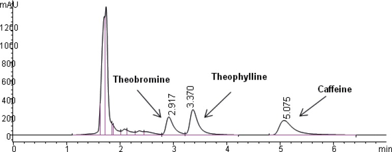 Chromatogram obtained with blank urine which was spiked with theobromine (30 µg/mL), theophylline (50 µg/mL) and caffeine (50 µg/mL).