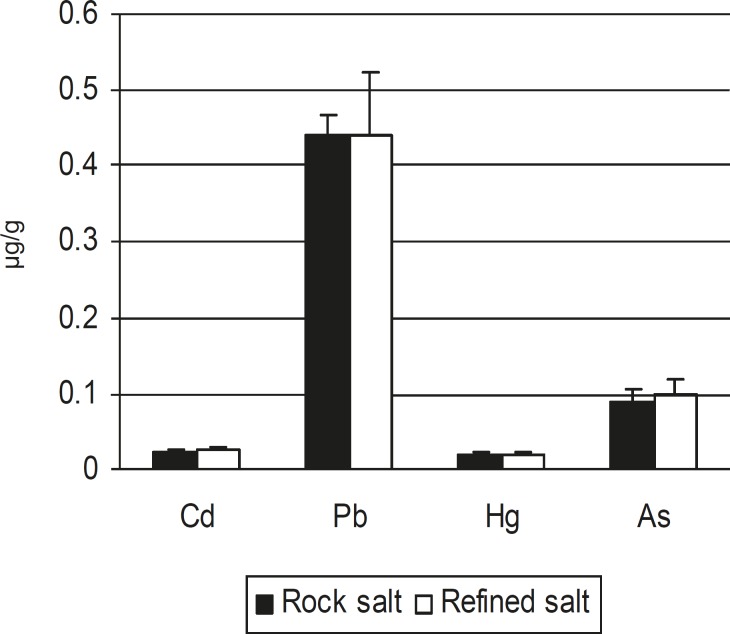 Comparison of heavy metal contamination of rock salt and refined salt consumed in Iran.