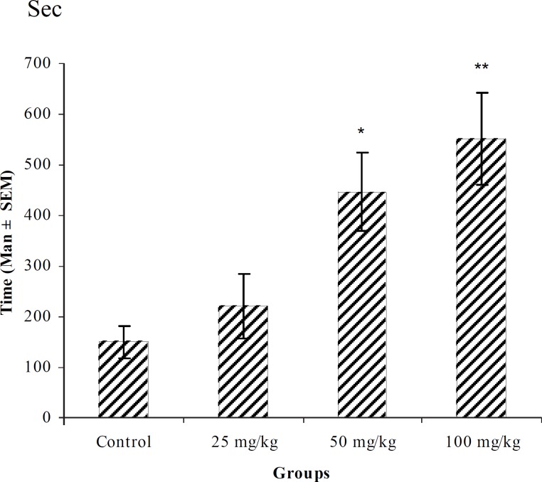Effect of intraperitoneal injection of different doses of chloroform fraction of T. polium on tonic-clonic seizure onset time (sec) induced by pentylenetetrazole 80 mg/kg. (n = 10) * p < 0.05 ** p < 0.01