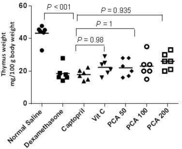 Effects of pretreatment with PCA (200 mg/kg), captopril (40 mg/kg) and vitamin C (750 mg/kg) on thymus weight in Dex-induced hypertension. Values are means for six rats. P < 0.05 is considered to be statistically significant versus Dex control group