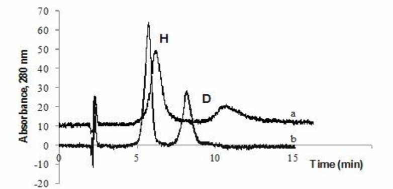 Chromatograms of diosmin D and hesperidin H for standard without addition of ionic liquid (a) and with 0.025% ionic liquid (b) in mobile phase