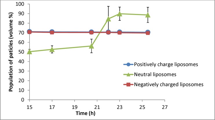 Changes in population of particles smaller than 400nm for liposomal formulation with different charges (n = 3) for samples taken at different times (resembling different depth in the burette). The zeta potential of initial (freshly prepared liposomes) are -50, -1.4 and +56 mV for negative, neutral and positive formulation respectively and their particle size range is 30-1600nm (negative liposomes), 30-2000 (neutral liposomes) and 30-1600 (positive liposomes