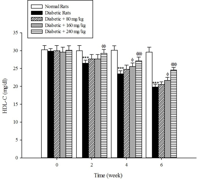 Effects of aqueous extract of Cydonia oblonga Mill. on HDL-C in streptozotocin-induced diabetic rats. Values are presented as mean ± SD (n = 9).