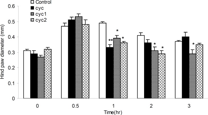 Anti-inflammatory effects of I-III in histamine-induced rat paw edema. Edema was measured in 0, 0.5, 1, 2 and 3 h after the histamine injection. Bars show mean ± SEM of paw diameter. *: p < 0.05, compared with control. (n = 12). **: p < 0.01 compared with control (n = 12).
