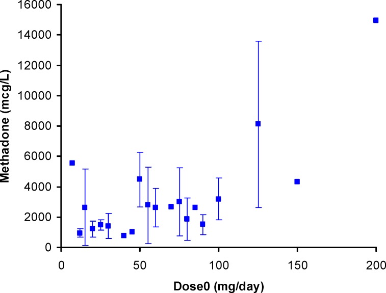 Mean and standard deviations of urine concentrations of methadone against its daily dose (dose0