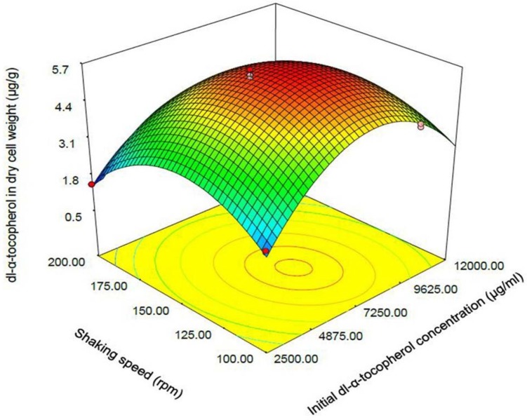 Response surface plot indicating the effect of shaking speed and initial dl-α-tocopherol concentration interaction on dl-α-tocopherol amount per dry cell weight of S. cerevisia