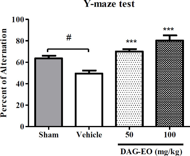Effect of DAG-EO on the percentage of spontaneous alternation ‎ in D-galactose-induced memory impairment. All values are expressed as mean ± SEM. ‎***indicates p-value < 0.001 ‎compared to the vehicle group, #indicates p-value < 0.05 in two defined groups‎; (n = 10) in each group