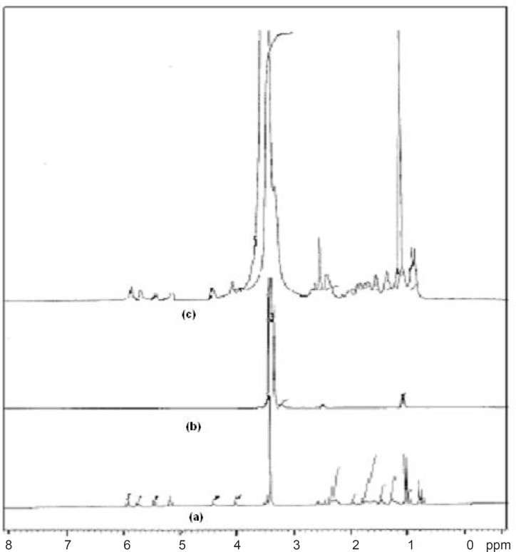 1HNMR spectra of (a) Simvastatin, (b) Lutrol NF 127 prill surfactant and (c) FD2