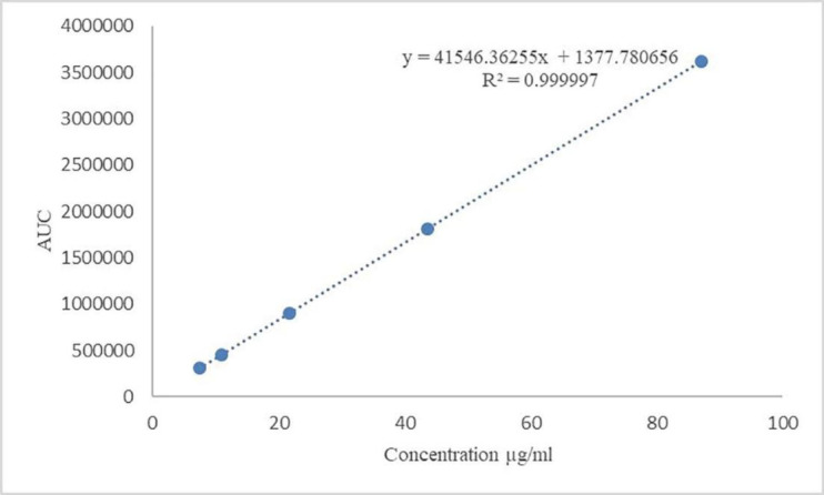 Calibration curve of Gliclazide with different concentration levels
