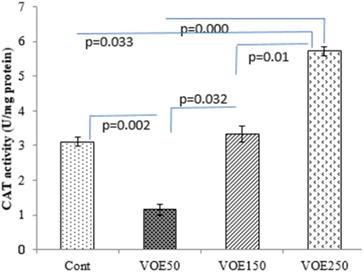 Effect of Viola odorata extract on level of SOD activity in 4T1 breast cancer mouse model. VOE 250: Viola odorata extract; VOE 250, 150, 50: Viola odorata extract in different concentration (250, 150 and 50 mg/kg b.w), Cont: control group, (n = 5). SOD: superoxide dismutase: Data are shown as (mean ± S.D) per100