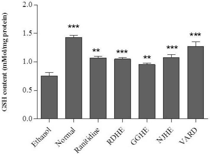 GSH content of rat gastric tissues in RDHE, NJHE, GGHE (20 mg/kg), VARD (45 mg/kg) and ranitidine (50 mg/kg). ** p < 0.01 and *** p < 0.001 significantly different from the control