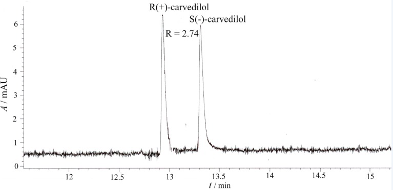 Capillary electrophoretic separation of carvedilol enantiomers using HP-β-CD as chiral selector (experimental conditions: BGE 25 mM phosphoric acid, chiral selector 20 mM HP-β-CD, pH = 2.5, voltage + 20 kV, temperature 15 0C, hydrodinamic injection 50 mbar/1 sec., sample concentration 10 μg/mL, UV detection 242 nm)