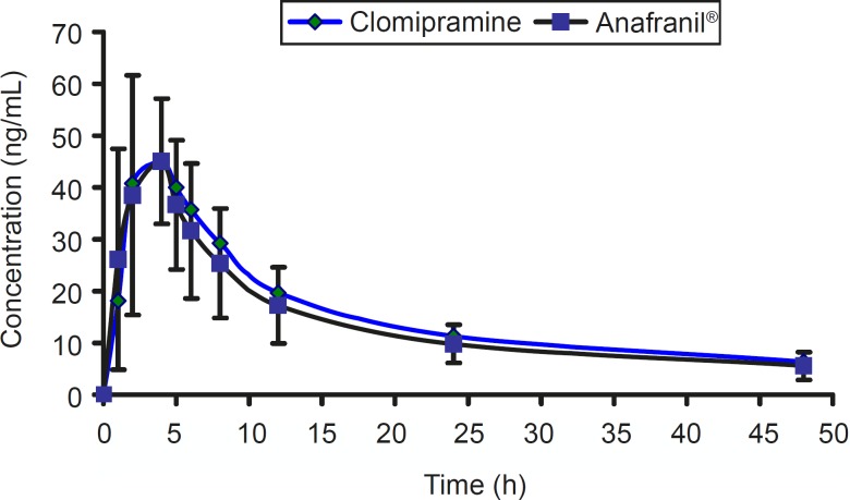 The mean concentration-time profiles of 3 × 25 mg clomipramine and Anafranil® tablets.