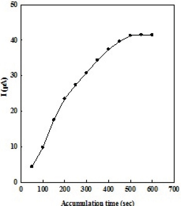 The plot of peak current (μA) versus accumulation time (s) of 1 μM of OMZ at the EPG electrode in 0.1 M phosphate buffer solution (pH 7.0).