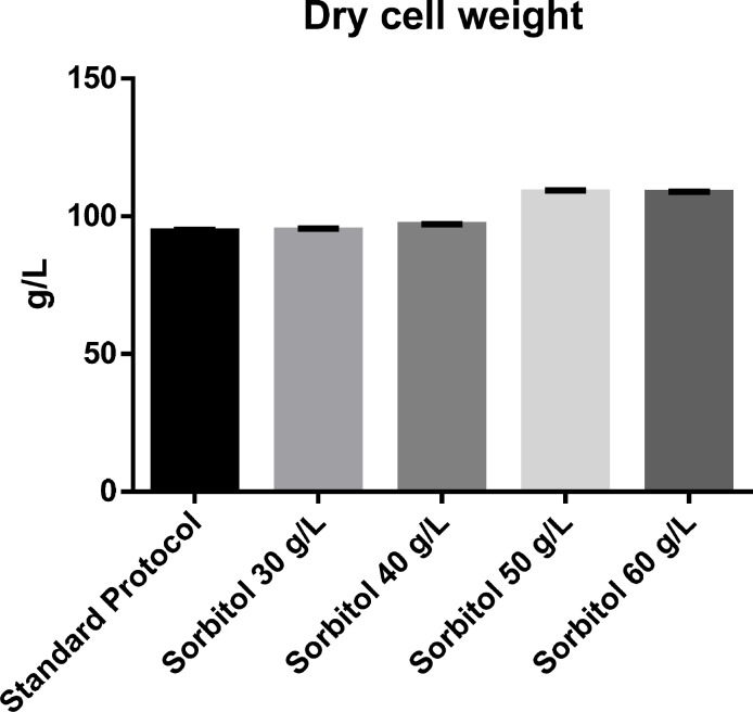 The effect of various sorbitol substrate concentration on cell density