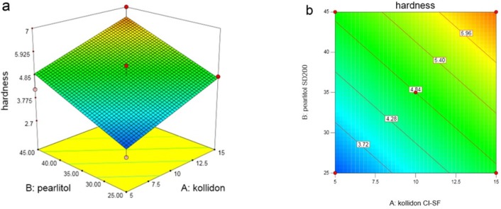 (a) Response surface and (b) Contour plot of the effects of Kollidon CL-SF (X1) and Pearlitol SD200 (X2) on ODT hardness