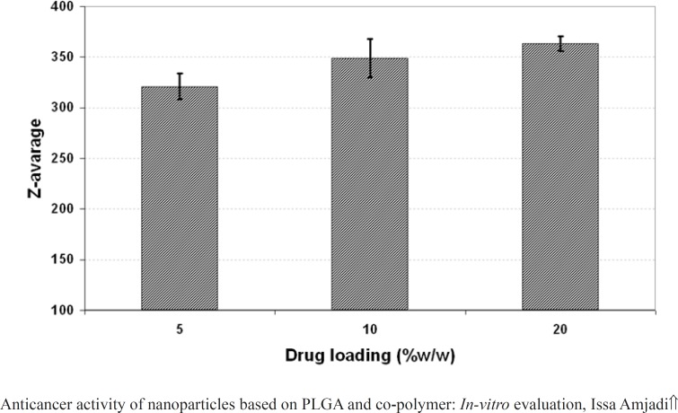 Effect of drug loading on the size of PLGA NPs