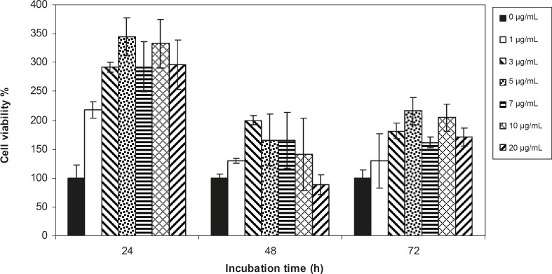 Viability percentage of 1321 Cell line in the presence of 0, 1, 3, 5, 7, 10 and 20 μg/mL concentrations of filtered seed extract at 24, 48 and 72 h incubation times. Results are presented as mean ± SD. Significant levels are *p < 0.05; **p < 0.01 and ***p < 0.001