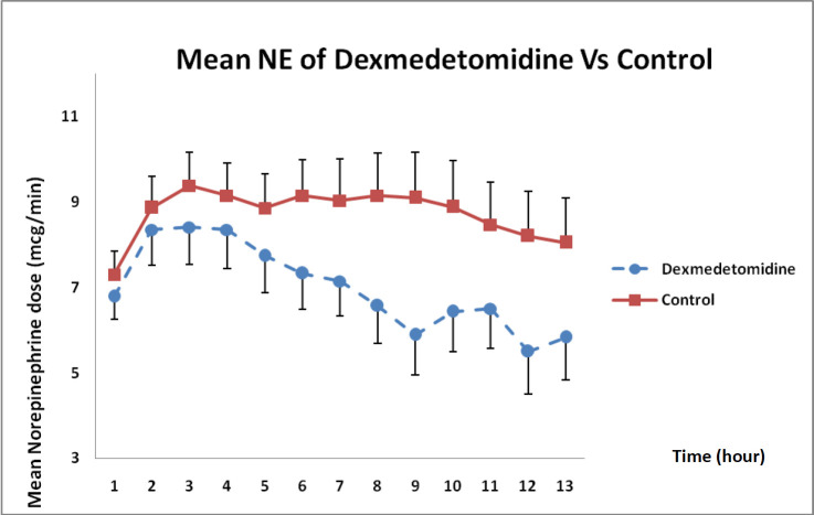 Mean norepinephrine dose changes in DXM and control groups over 12 h (mean ± SE) (P = 0.12)