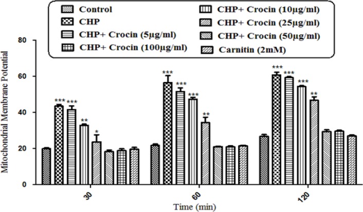 Preventing CHP induced mitochondrial membrane potential collapse by different concentrations of crocin and carnitine. Isolated rat hepatocytes at the concentration of 106 cells/mL incubated in Krebs–Henseleit buffer pH 7.4 at 37 ºC. The difference in mitochondrial uptake of the rhodamine 123 between the untreated control and CHP treated cells is the biochemical basis for the measurement of the percentage of mitochondrial membrane potential decline. Our data showed significant (P < 0.05) decrease in mitochondrial membrane potential collapse (%ΔΨm) by crocin at concentrations of 50 and 100 mg/mL, but the concentration of 50 µg/mL was better than other concentrations. (CHP: cumene hydroperoxide) values are shown as mean ± SD of three separate experiments (n = 3). *P < 0.05, ***P < 0.001, significant difference in comparison with non-treated hepatocytes (control). ###P < 0.001 significant difference in comparison with CHP treated hepatocyte
