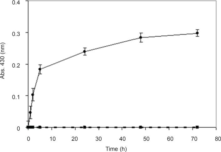Time course of biotransformation of AgNO3 using non-boiled (●) and boiled (○) biomass. The spectrum was obtained at different time points after the start of AgNO3 (1 mM) reduction using F. oxysporum previously induced with AgNO3 (0.1 mM) (n-value= 3).