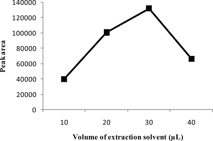 Effect of the volume of extraction solvent on the extraction efficiency. Separation and Determination of Cyproheptadine in Human Urine by DLLME-HPLC Method, Mehdi Maham