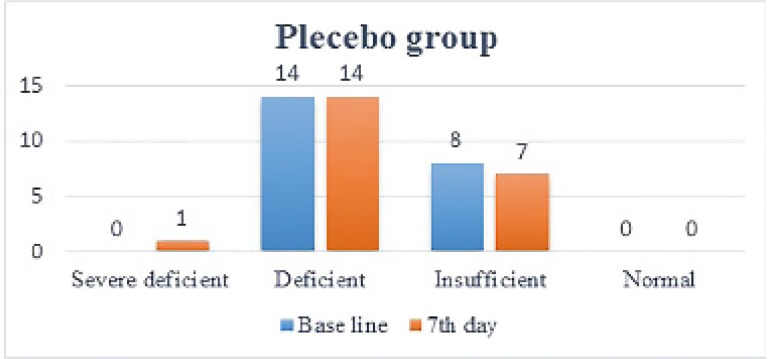Numbers of patients in each vitamin D level in placebo group at baseline and at 7th day of treatment.