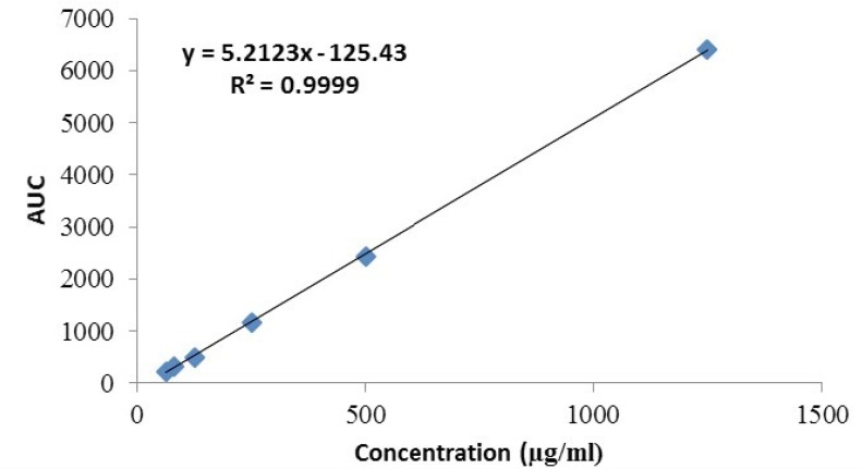 Linearity plot for cetrorelix drug substance