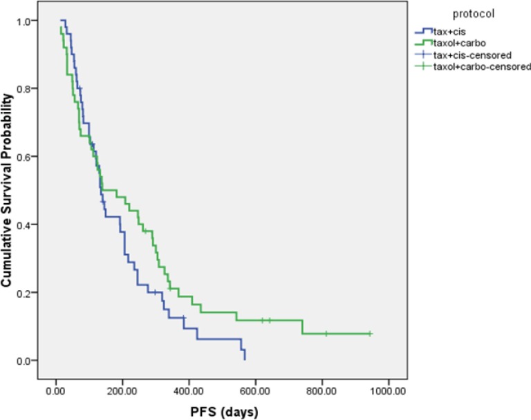 Kaplan-Meier progression-free survival (PFS) curve in patients in DC and PC arms.