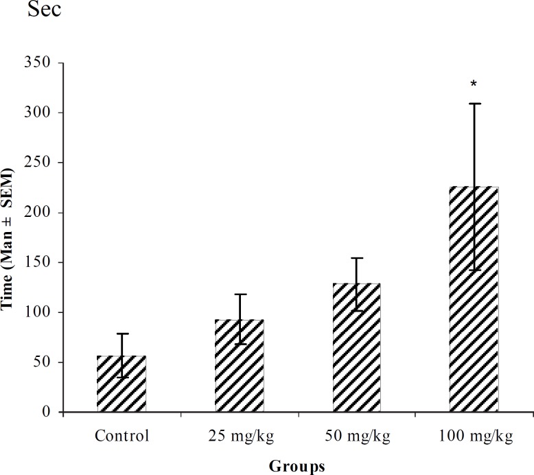 Effect of intraperitoneal injection of different doses of chloroform fraction of T. polium on myoclonic seizure onset time (sec) induced by pentylenetetrazole 80 mg/kg. (n = 10) * p < 0.05