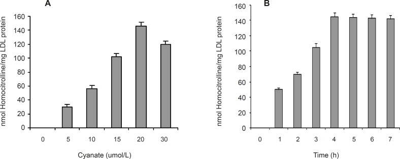 The effect of cyanate concentration (A) and incubation time (B) on carbamylation of LDL. Values have represented as the means ± SD of triplicate determinations